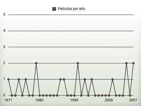 Películas por año