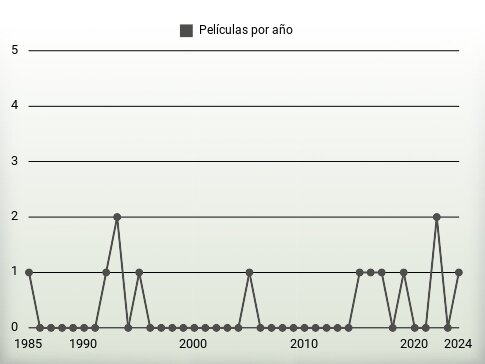 Películas por año