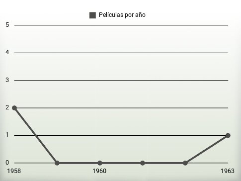 Películas por año