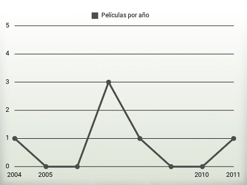 Películas por año