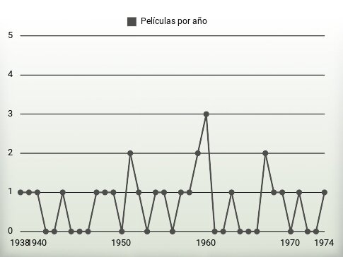 Películas por año