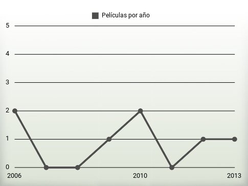 Películas por año