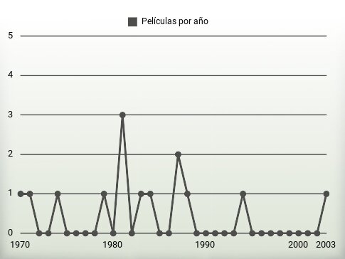 Películas por año