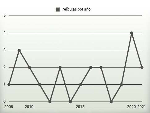 Películas por año