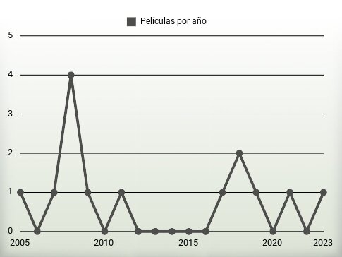 Películas por año