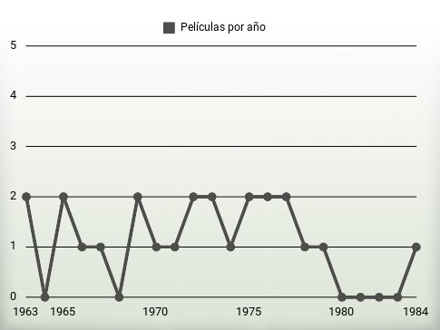 Películas por año