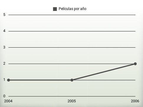 Películas por año