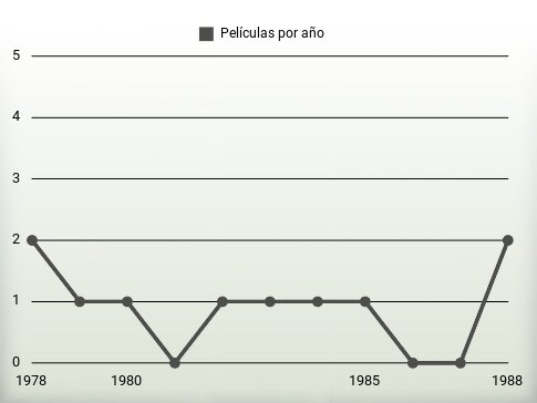 Películas por año