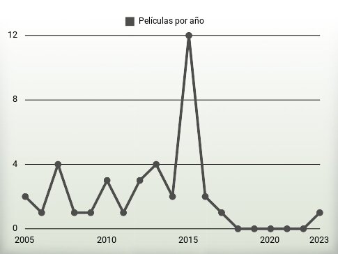 Películas por año