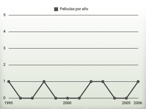 Películas por año