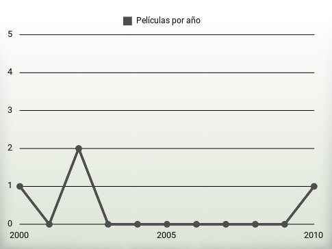 Películas por año