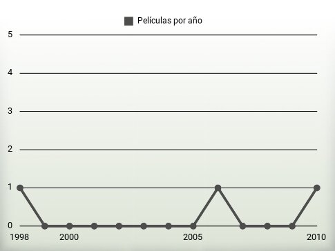 Películas por año