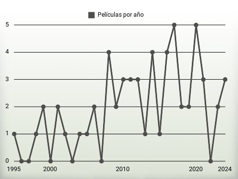 Películas por año