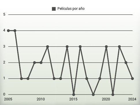 Películas por año