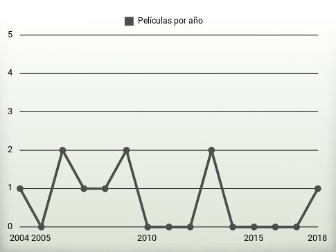 Películas por año