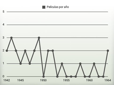 Películas por año