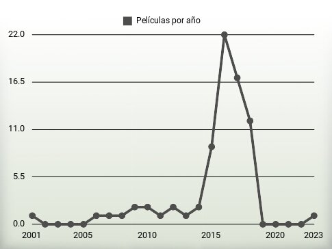 Películas por año