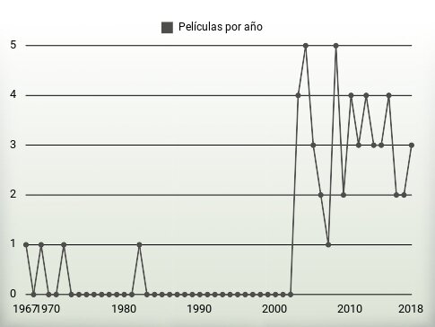 Películas por año