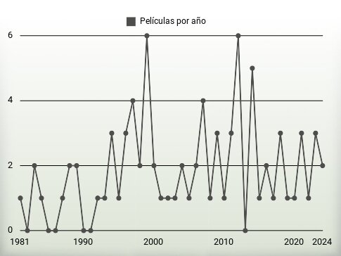 Películas por año