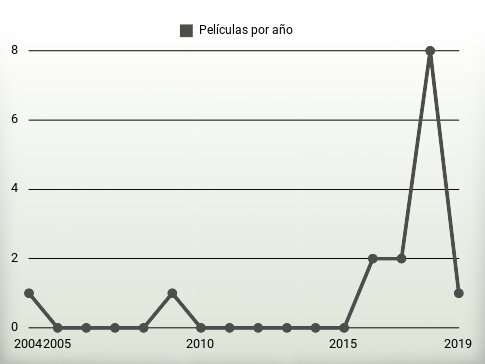 Películas por año