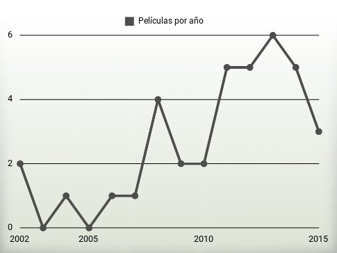 Películas por año