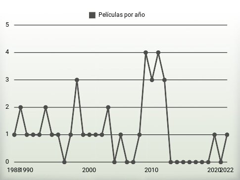 Películas por año