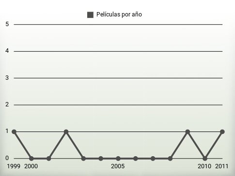 Películas por año