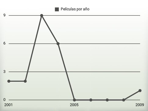 Películas por año