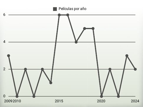 Películas por año