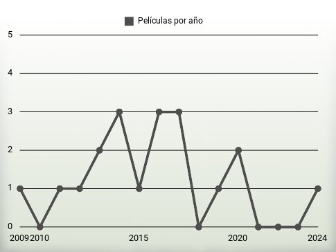 Películas por año