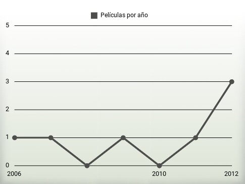 Películas por año