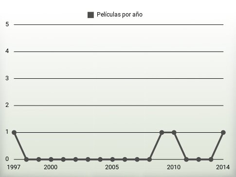 Películas por año