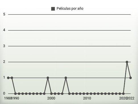 Películas por año