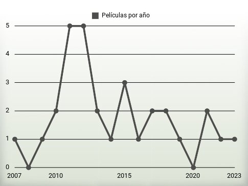 Películas por año