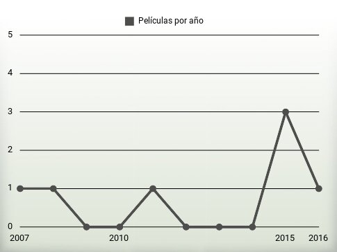 Películas por año