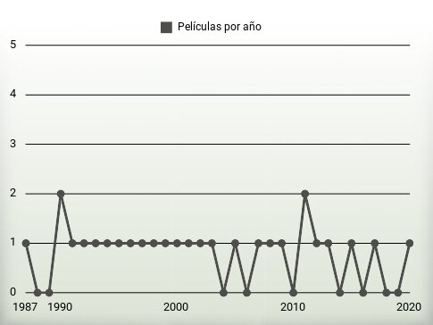 Películas por año