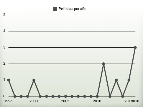 Películas por año