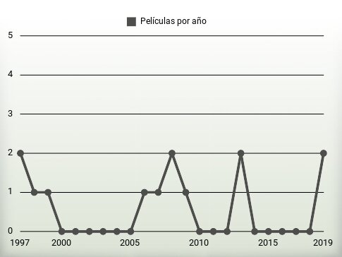 Películas por año