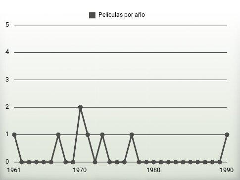 Películas por año