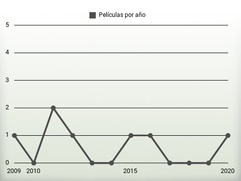 Películas por año