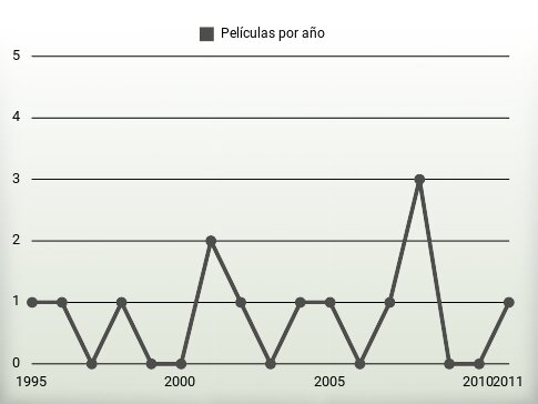 Películas por año