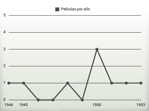 Películas por año