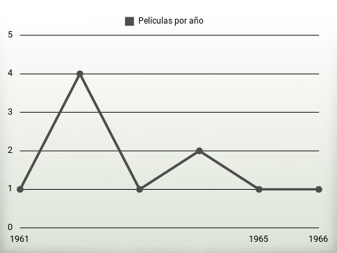 Películas por año