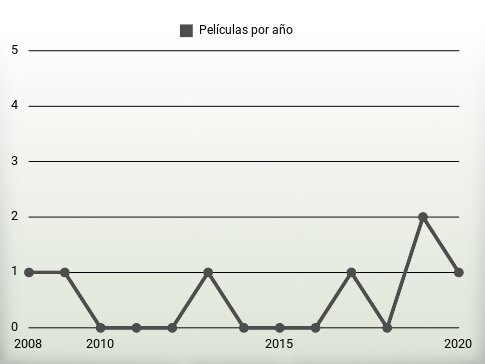 Películas por año