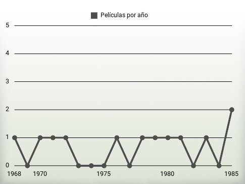 Películas por año