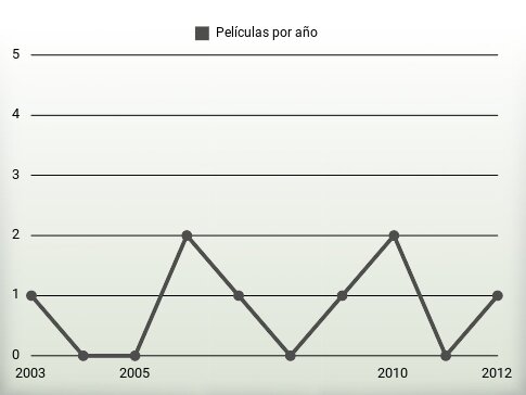 Películas por año