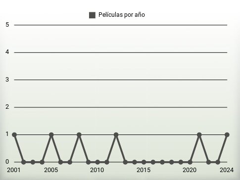 Películas por año