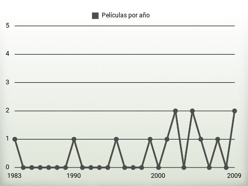 Películas por año