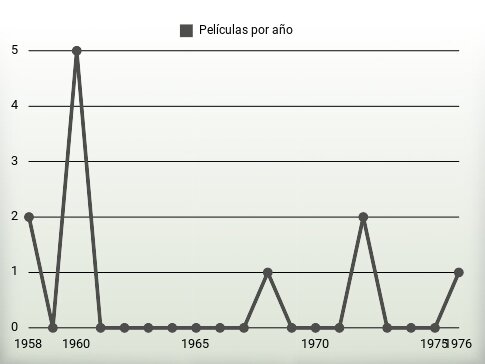 Películas por año