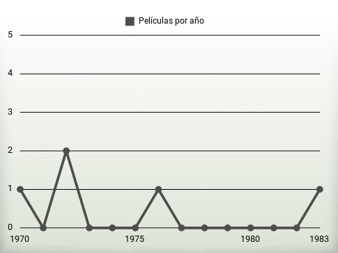 Películas por año